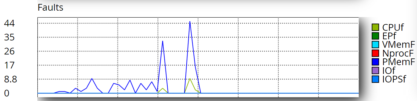 Gráfico de falhas da hospedagem CloudLinux